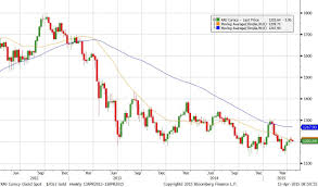 gold forecast and quarterly analysis gold price chart