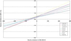 Cross Correlations Between Weather Variables In Australia