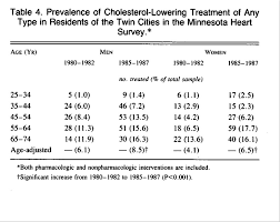 High cholesterol levels often are a significant risk factor for coronary artery disease. Trends In Serum Cholesterol Levels From 1980 To 1987 The Minnesota Heart Survey Nejm