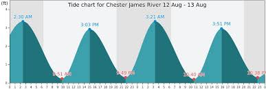 Chester James River Tide Times Tides Forecast Fishing Time