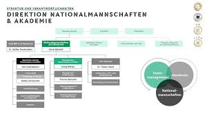 Jenas aufstieg verschoben carl zeiss jena vergibt den ersten aufstiegsmatchball in der staffel nord, trennt sich torlos vom zweiten fsv gütersloh. News Talentforderung Sportl Strukturen Der Dfb Dfb Deutscher Fussball Bund E V