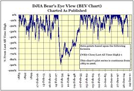 dow jones industrials 40 declines 1885 to 2008 gold eagle