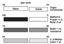 Congener Analysis