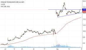 Dvax Stock Price And Chart Nasdaq Dvax Tradingview