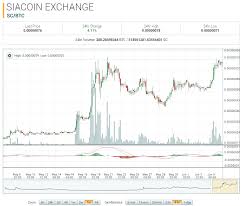 Siacoin Market Report Sc Btc Up 261 90 On The Month