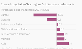 Where Do American Study Abroad Students Go Increasingly To