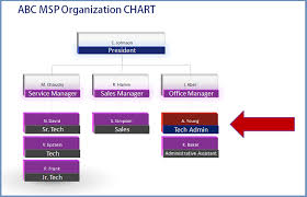 Update Your Org Chart With A Tech Admin The Channelpro Network