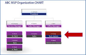 update your org chart with a tech admin the channelpro network