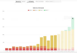 Tesla will be joining s&p500 next week on the 18/21st december 2020. Tesla Tsla Bull Projects Massive Growth In 2020 Even With Conservative Estimates