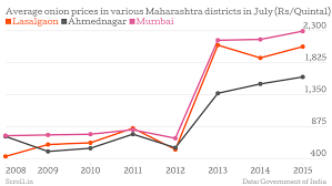 Two Charts Show Why Onion Prices Are Rising Despite