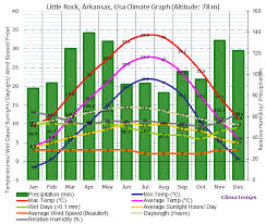 Climate Graph For Little Rock Arkansas Usa