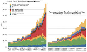 Itunes Revenue Alone Would Rank Apple 130 On The Fortune