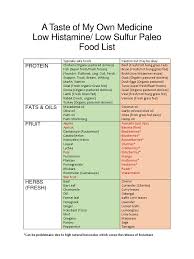 Sulfur is the oldest known or. Low Histamine Low Sulfur Paleo Food List Curry Food And Drink