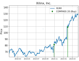 xilinx shares are alerting unusual buy activity