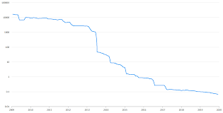 They hold over 90,000 bitcoin, currently worth north of $5 billion, with the company's market cap being just over $6.75 billion. Bitcoin Energy Value Equivalence The Intrinsic Value Of Bitcoin As By Charles Edwards Capriole Medium