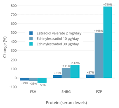 Letrozole 2.5 mg twice a day for pregnancy. Ethinylestradiol Wikipedia