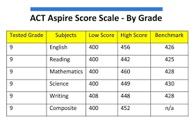 what is a good act aspire score for a freshman