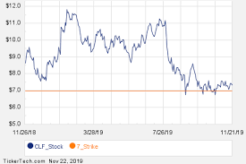 Notable Friday Option Activity Clf Roku Hgv Nasdaq