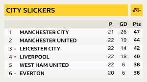 Check the premier league 2020/2021 table, positions and stats for the teams of the %competition_season% on as.com. Premier League Live Burnley V Man City Liverpool V Brighton Fulham V Leicester Leeds V Everton Aston Villa V West Ham Score Updates Live Bbc Sport