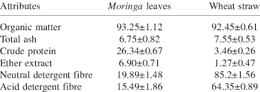 Chemical Composition Dm Of Moringa Oleifera Leaves And Wheat Straw Download Table