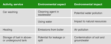 Iso 14001 Environmental Aspects 4 Steps In Identification