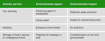 iso 14001 environmental aspects 4 steps in identification