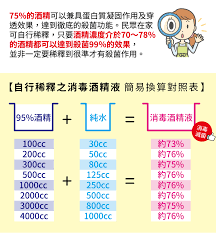 防疫 買不到濃度75 酒精 台糖教你自製消毒用酒精 聯合新聞網 最懂你的新聞網站 250cc 50cc