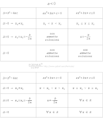 Riassumiamo e schematizziamo la risoluzione di un'equazione di secondo grado Formule Equazioni E Disequazioni Disequazioni Di Secondo Grado Tabelle Riassuntive