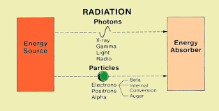 Energy And Radiation