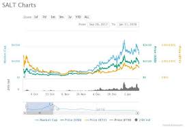 Ethereum eth price in usd, eur, btc for today and historic market data. Iota Price History Lend Out Ethereum For Interest