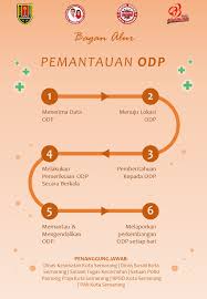 The day is reset after midnight gmt+0. Covid 19 Kota Semarang