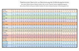 Der durch die ultraschalluntersuchung ermittelte termin gilt als neuer voraussichtlicher geburtstermin, wenn er mehr als fünf tage vom ergebnis des geburtsterminrechners abweicht. Geburtstermin Tabelle Graviditas Net