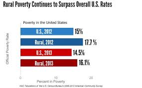 Rural Poverty Decreases Yet Remains Higher Than The U S