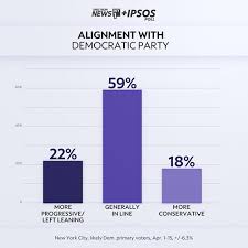 Eric adams now holds a significant lead in the new york city mayoral race, jumping six points ahead of rival andrew yang in the latest poll — as voters trust the retired police captain most to fight rising crime in the city. Andrew Yang Leads Democrats In Poll On Mayor S Race