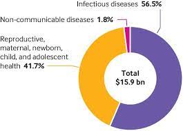 Diseases, whether communicable and non communicable diseases are a threat to your body. Time To Align Development Cooperation For The Prevention And Control Of Non Communicable Diseases The Bmj