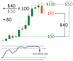 A Complete Guide To Stochastic Indicator