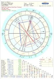 Breakups Shakeups And Uranus Transits Starsmoonandsun