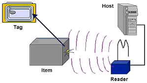 Image result for active rfid tags