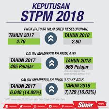 Dalam konteks penyatuan, sistem peperiksaan am. Pencapaian Sijil Tinggi Persekolahan Malaysia Stpm Malaysia