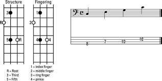 how to play major chord inversions in c on the bass guitar