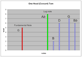 About Drums Circular Science