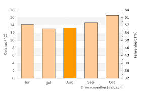 July light shower rain 17 °c 62.6 °f 14 °c 57.2 °f: Perth Weather In August 2021 Australia Averages Weather 2 Visit