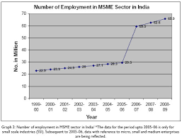 In this video we will talk about msme's micro small and medium enterprises, benefits of msme registration and recent economic relief package for msme announced by finance minster of india. The Relationship Between Government Policy And The Growth Of Entrepreneurship In The Micro Small Amp Medium Enterprises Of India