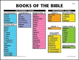 The books of the bible. Catholic Books Of Bible Laminated Poster 9780974223872 Christianbook Com