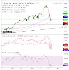 Chart Of The Day Apple Cuts Forecast Stock Plunges Time