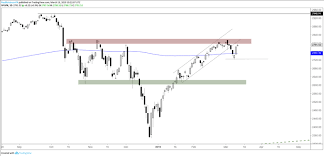 Trading Outlook For S P 500 Dax Gold Price Crude Oil