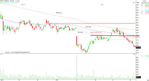 Chart Reading Hindalco M M Vedanta Ntpc May See A