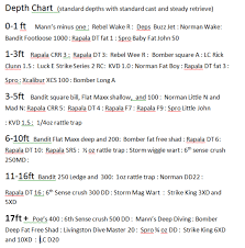 Crankbait Depth Chart Texas Fishing Forum