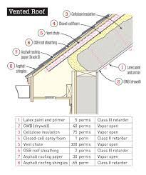 That said, pros say a new roof should never be installed over wet wood or a wrinkled barrier. Avoiding Wet Roofs Part Ii Jlc Online