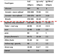 Carb Confusions Calorie Delusions